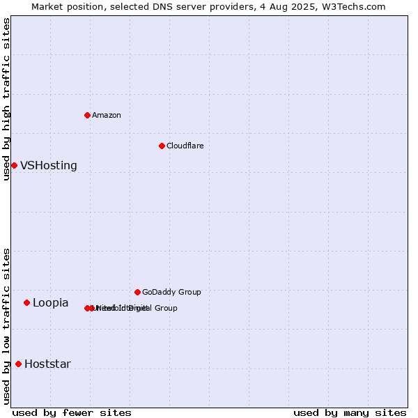 Market position of Loopia vs. Hoststar vs. VSHosting