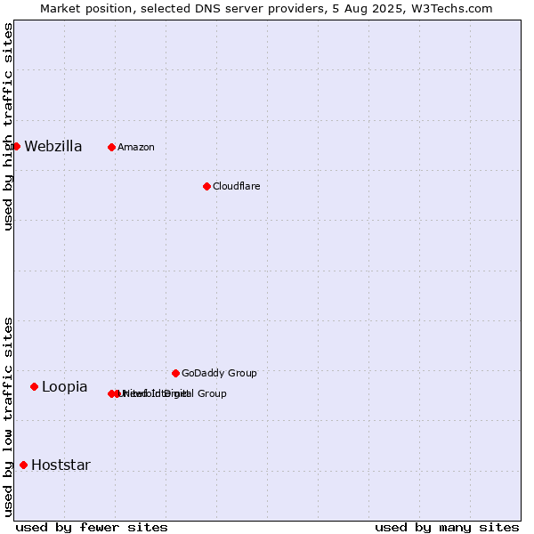 Market position of Loopia vs. Hoststar vs. Webzilla
