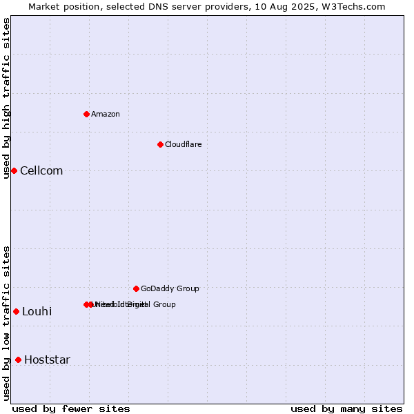 Market position of Hoststar vs. Louhi vs. Cellcom