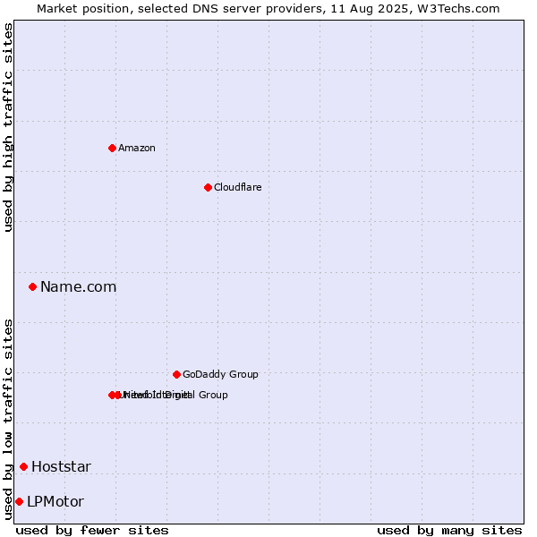 Market position of Name.com vs. Hoststar vs. LPMotor