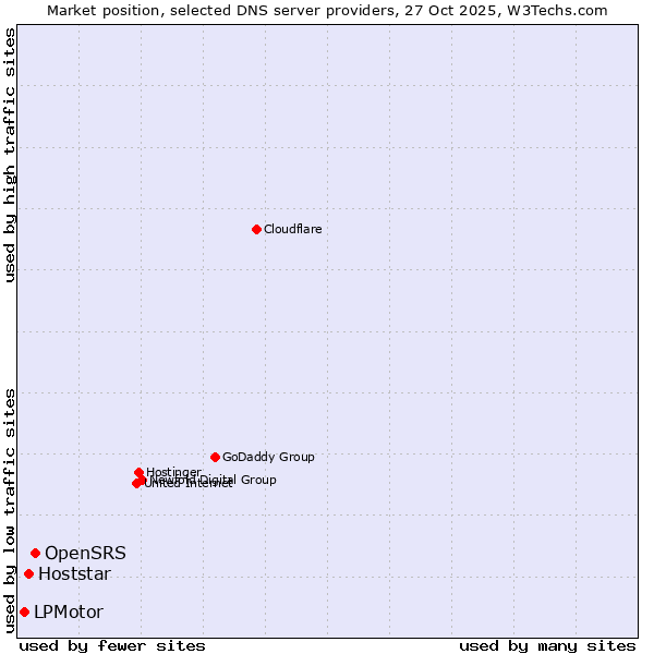 Market position of OpenSRS vs. Hoststar vs. LPMotor