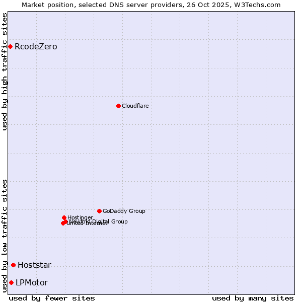 Market position of Hoststar vs. LPMotor vs. RcodeZero