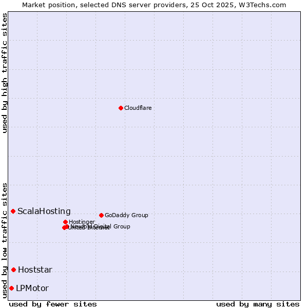 Market position of Hoststar vs. ScalaHosting vs. LPMotor