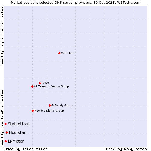 Market position of Hoststar vs. LPMotor vs. StableHost