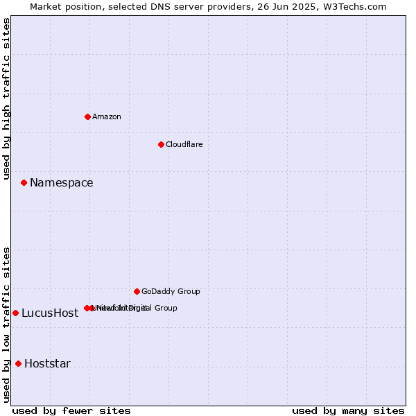 Market position of Namespace vs. Hoststar vs. LucusHost