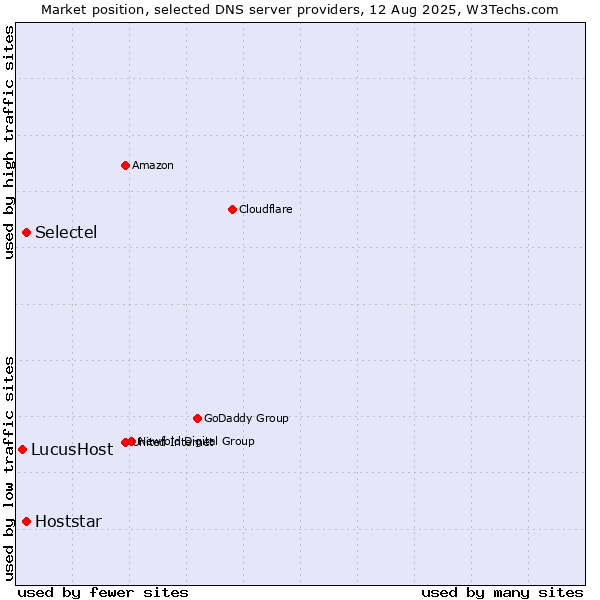 Market position of Selectel vs. Hoststar vs. LucusHost