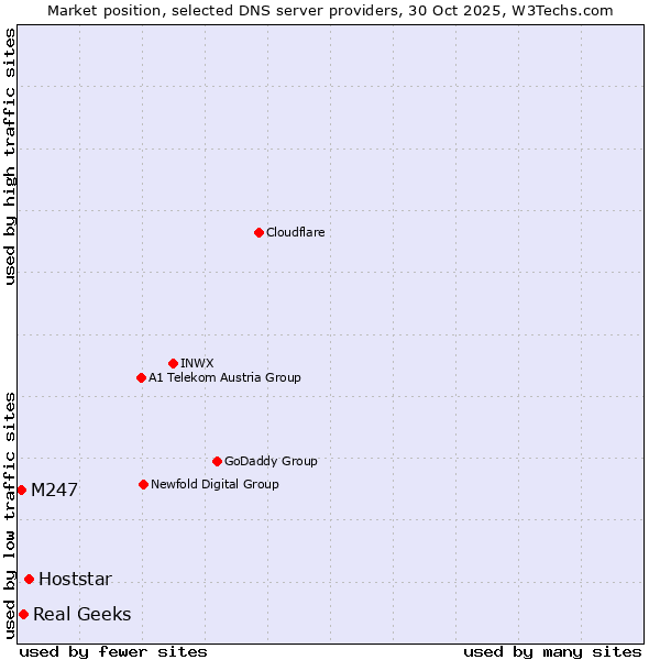 Market position of Hoststar vs. Real Geeks vs. M247