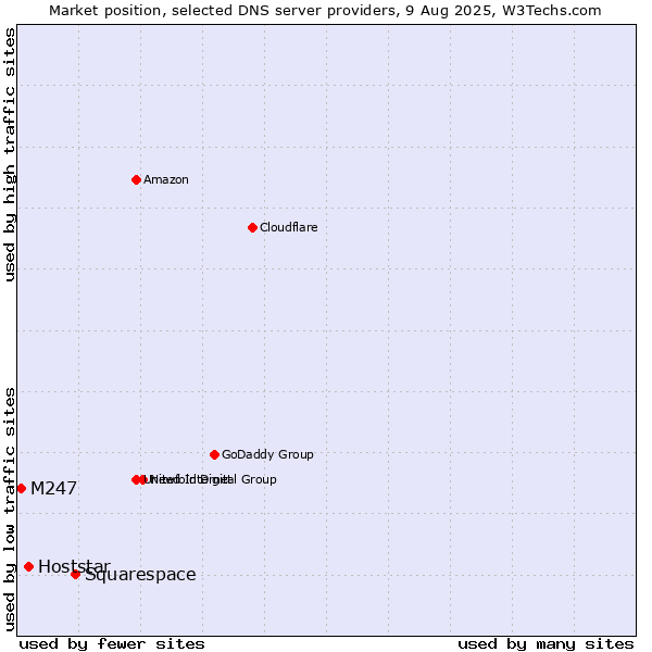 Market position of Squarespace vs. Hoststar vs. M247