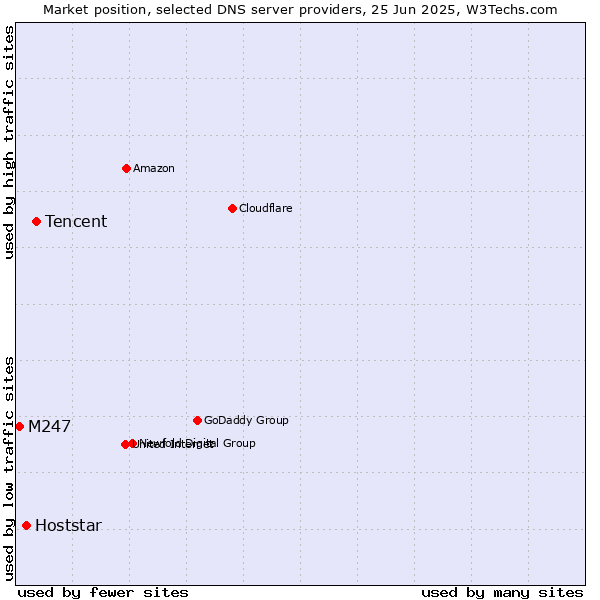 Market position of Tencent vs. Hoststar vs. M247