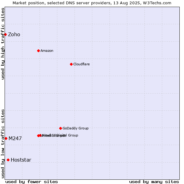 Market position of Hoststar vs. M247 vs. Zoho