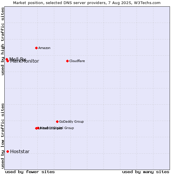 Market position of MarkMonitor vs. Hoststar vs. Mail.Ru