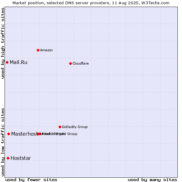 Market position of Masterhost vs. Hoststar vs. Mail.Ru