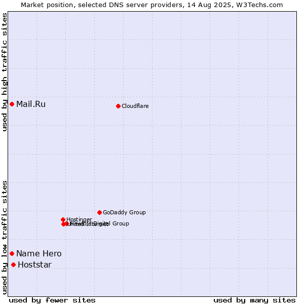 Market position of Hoststar vs. Name Hero vs. Mail.Ru