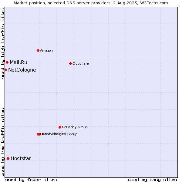 Market position of Hoststar vs. Mail.Ru vs. NetCologne