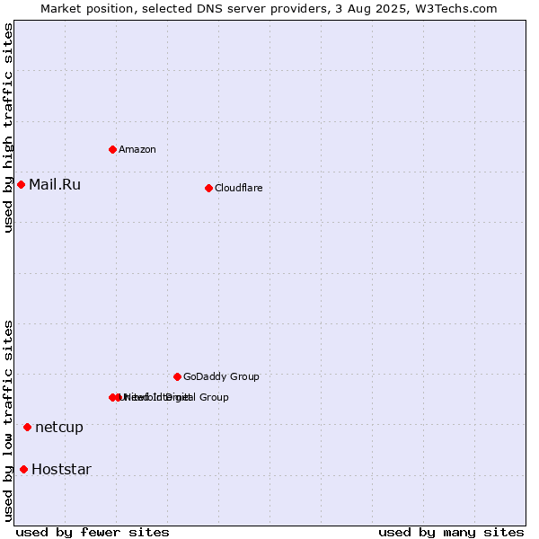 Market position of netcup vs. Hoststar vs. Mail.Ru