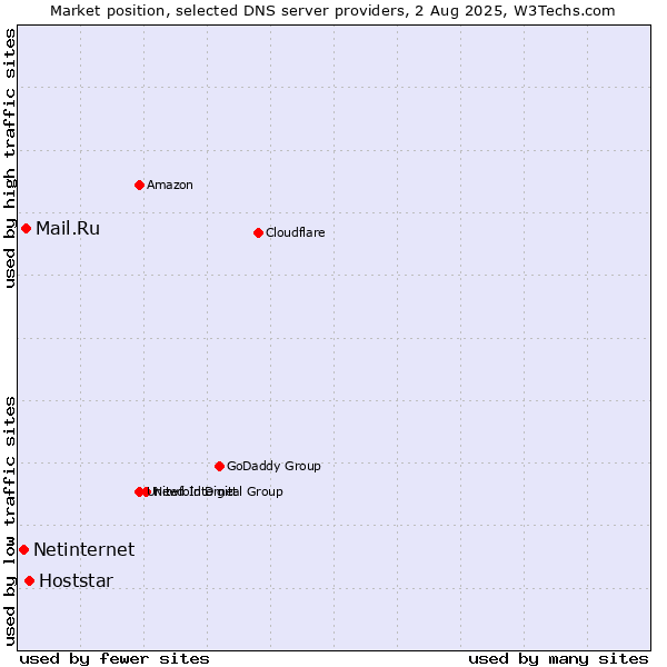 Market position of Hoststar vs. Mail.Ru vs. Netinternet