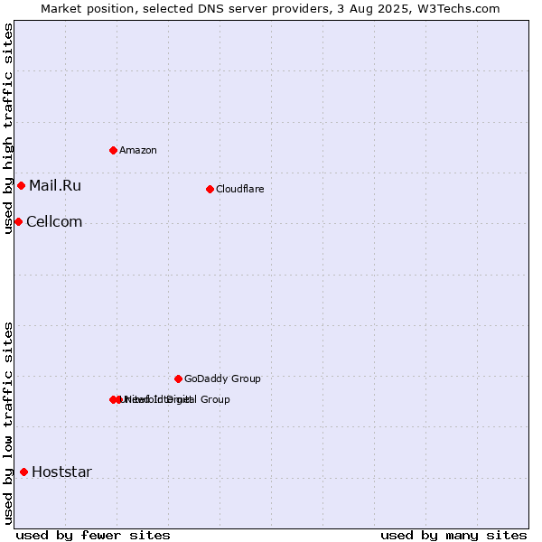 Market position of Hoststar vs. Mail.Ru vs. Cellcom