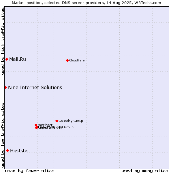 Market position of Hoststar vs. Mail.Ru vs. Nine Internet Solutions