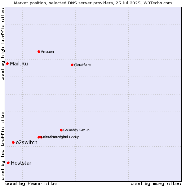 Market position of o2switch vs. Hoststar vs. Mail.Ru
