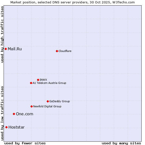 Market position of One.com vs. Hoststar vs. Mail.Ru