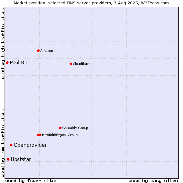 Market position of Openprovider vs. Hoststar vs. Mail.Ru