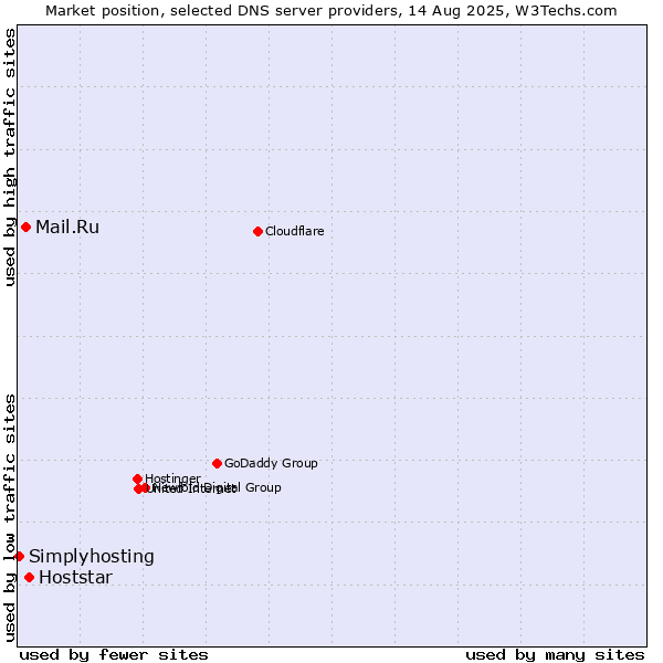 Market position of Hoststar vs. Mail.Ru vs. Simplyhosting