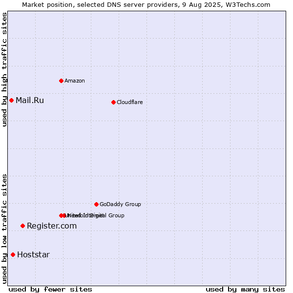 Market position of Register.com vs. Hoststar vs. Mail.Ru
