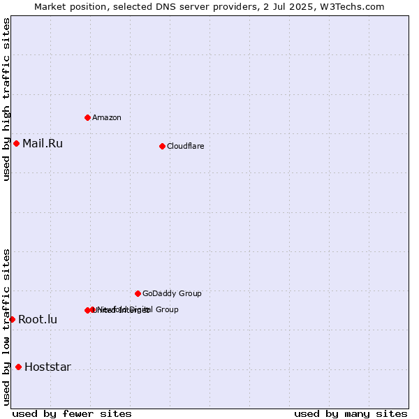 Market position of Hoststar vs. Mail.Ru vs. Root.lu