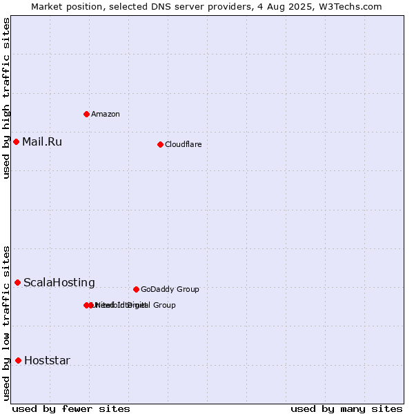 Market position of Hoststar vs. ScalaHosting vs. Mail.Ru