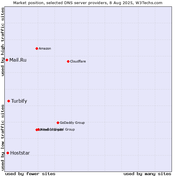 Market position of Turbify vs. Hoststar vs. Mail.Ru