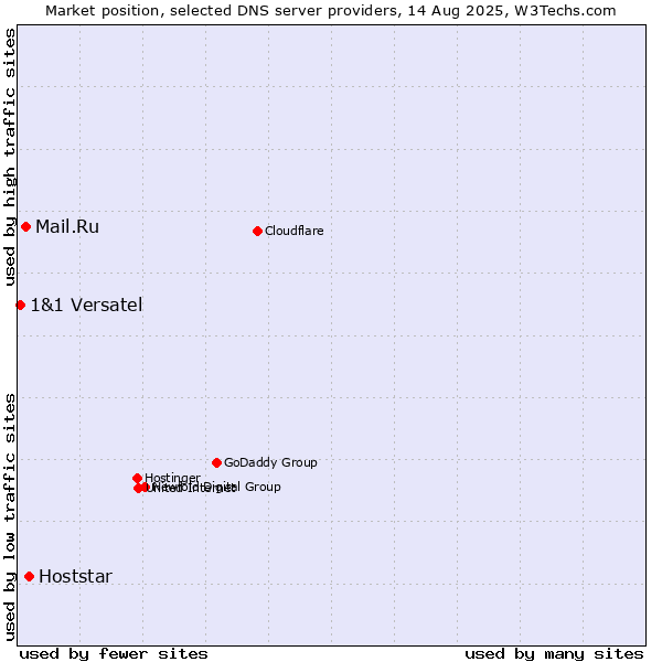 Market position of Hoststar vs. Mail.Ru vs. 1&1 Versatel
