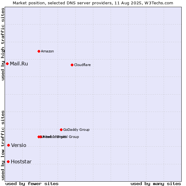 Market position of Versio vs. Hoststar vs. Mail.Ru