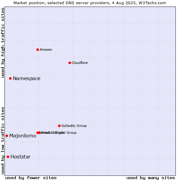 Market position of Namespace vs. Hoststar vs. Majordomo