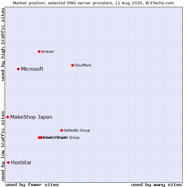 Market position of Microsoft vs. Hoststar vs. MakeShop Japan