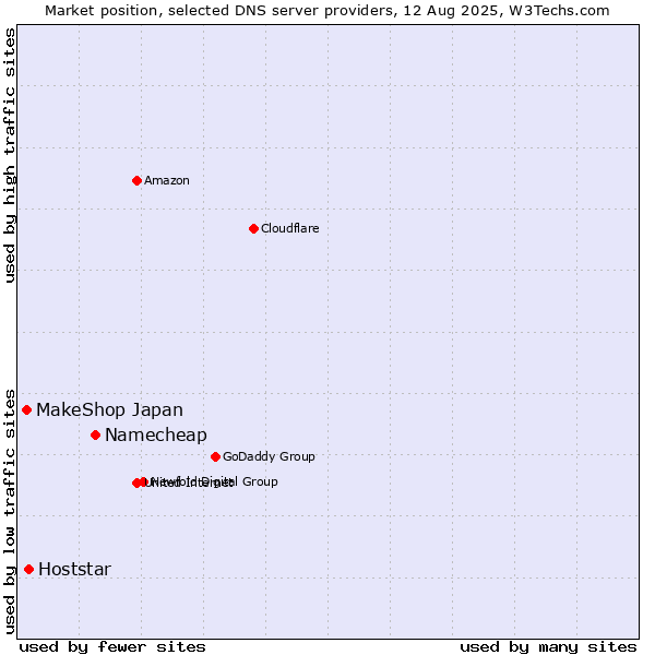 Market position of Namecheap vs. Hoststar vs. MakeShop Japan