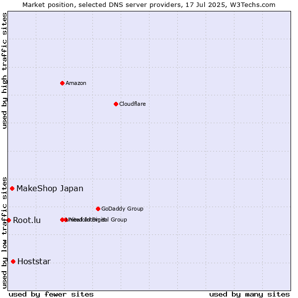 Market position of Hoststar vs. MakeShop Japan vs. Root.lu
