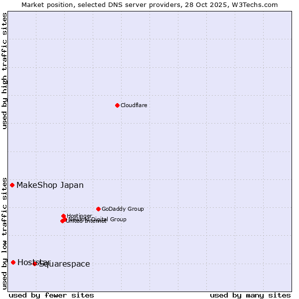 Market position of Squarespace vs. Hoststar vs. MakeShop Japan