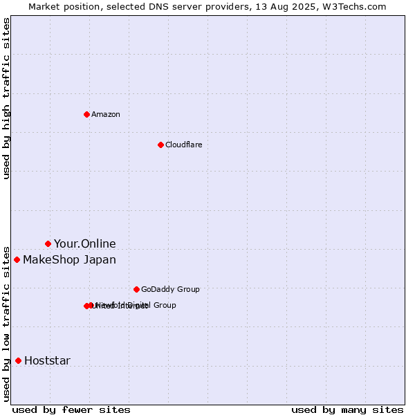Market position of Your.Online vs. Hoststar vs. MakeShop Japan