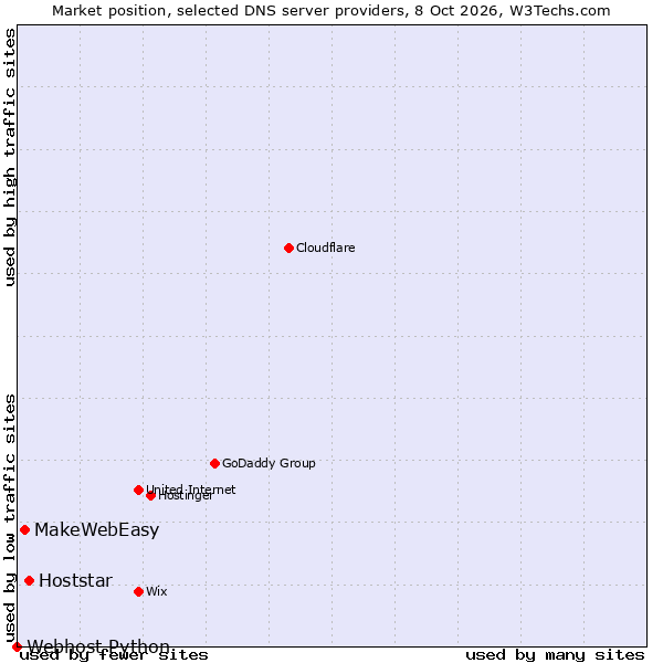 Market position of Hoststar vs. MakeWebEasy vs. Webhost Python