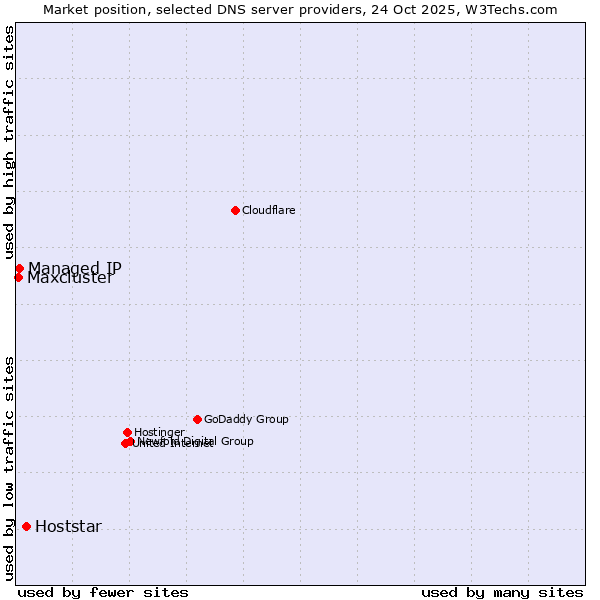 Market position of Hoststar vs. Managed IP vs. Maxcluster