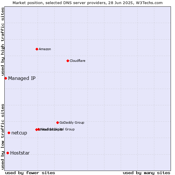 Market position of netcup vs. Hoststar vs. Managed IP