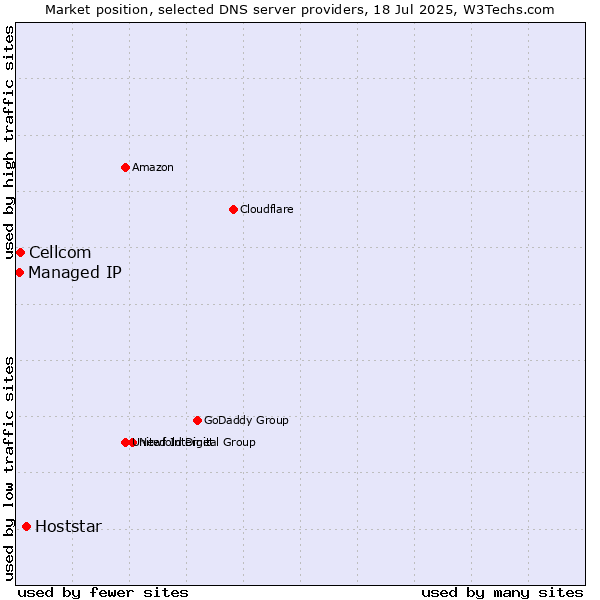 Market position of Hoststar vs. Cellcom vs. Managed IP