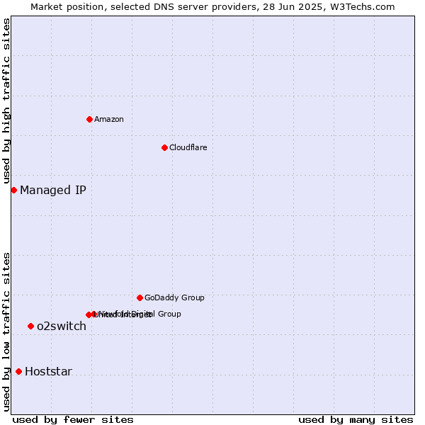 Market position of o2switch vs. Hoststar vs. Managed IP