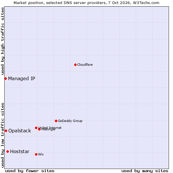 Market position of Hoststar vs. Opalstack vs. Managed IP