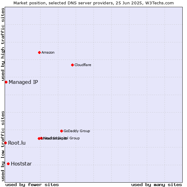 Market position of Hoststar vs. Managed IP vs. Root.lu