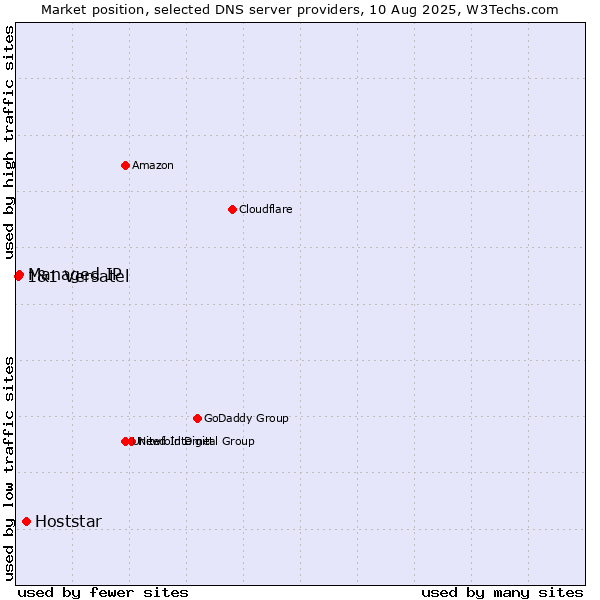 Market position of Hoststar vs. Managed IP vs. 1&1 Versatel