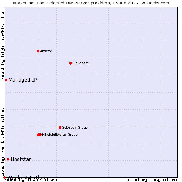 Market position of Hoststar vs. Managed IP vs. Webhost Python