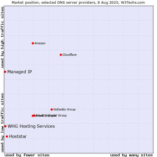 Market position of Hoststar vs. WHG Hosting Services vs. Managed IP