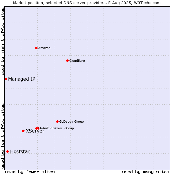 Market position of XServer vs. Hoststar vs. Managed IP