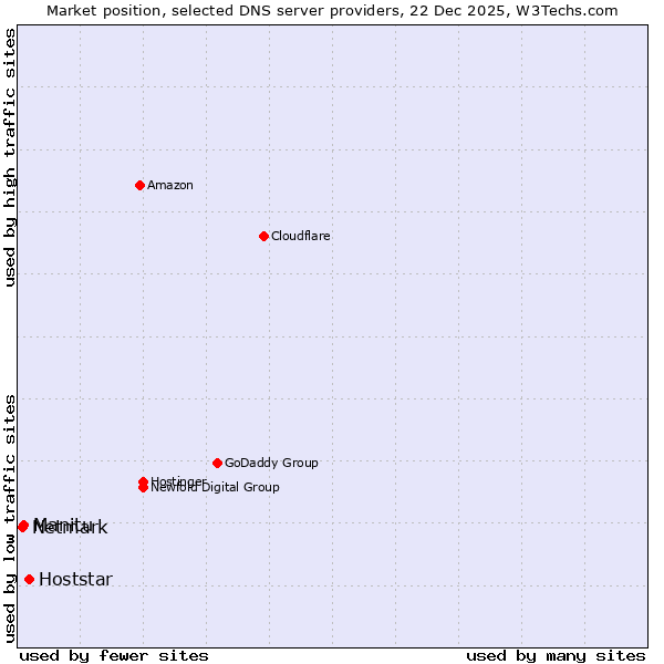 Market position of Hoststar vs. Manitu vs. Netmark